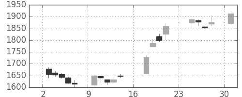 Ｔ＆Ｄの日足チャート(2018年9月)