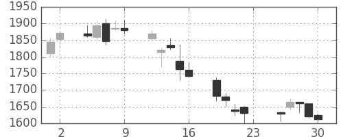 Ｔ＆Ｄの日足チャート(2018年11月)