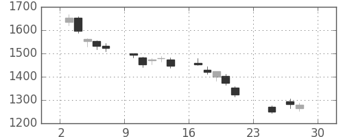 Ｔ＆Ｄの日足チャート(2018年12月)