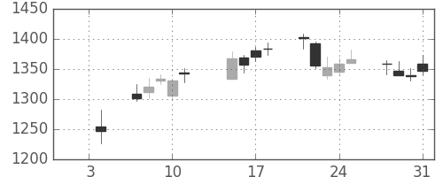 Ｔ＆Ｄの日足チャート(2019年1月)