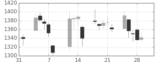 Ｔ＆Ｄの日足チャート(2019年2月)
