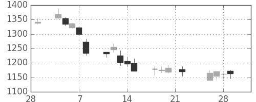 Ｔ＆Ｄの日足チャート(2019年3月)