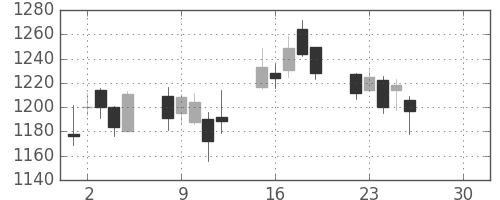 Ｔ＆Ｄの日足チャート(2019年4月)