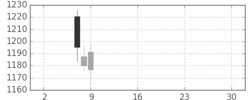 Ｔ＆Ｄの日足チャート(2019年5月)