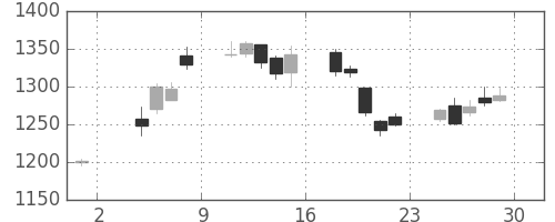 Ｔ＆Ｄの日足チャート(2019年11月)