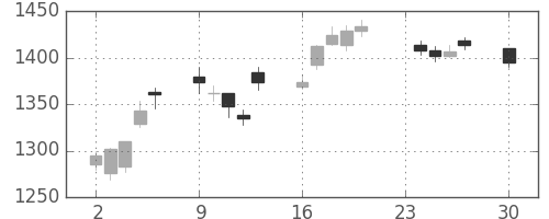 Ｔ＆Ｄの日足チャート(2019年12月)