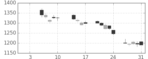 Ｔ＆Ｄの日足チャート(2020年1月)