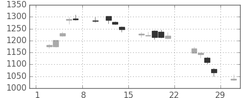 Ｔ＆Ｄの日足チャート(2020年2月)