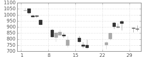 Ｔ＆Ｄの日足チャート(2020年3月)