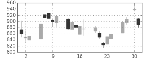 Ｔ＆Ｄの日足チャート(2020年4月)