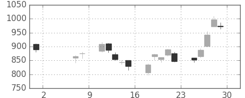 Ｔ＆Ｄの日足チャート(2020年5月)