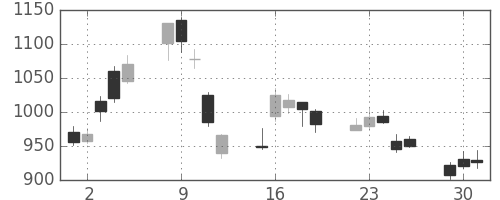 Ｔ＆Ｄの日足チャート(2020年6月)