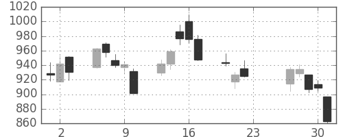 Ｔ＆Ｄの日足チャート(2020年7月)