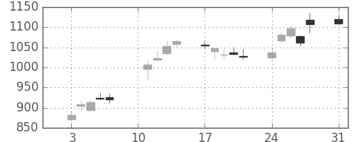 Ｔ＆Ｄの日足チャート(2020年8月)