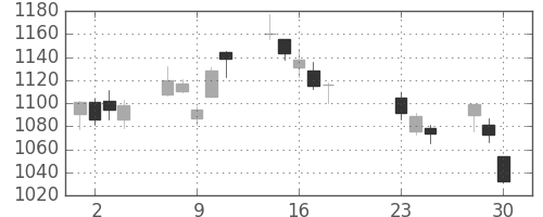 Ｔ＆Ｄの日足チャート(2020年9月)