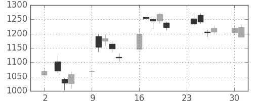 Ｔ＆Ｄの日足チャート(2020年11月)