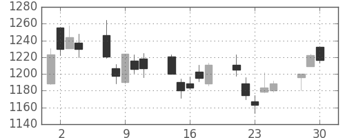 Ｔ＆Ｄの日足チャート(2020年12月)