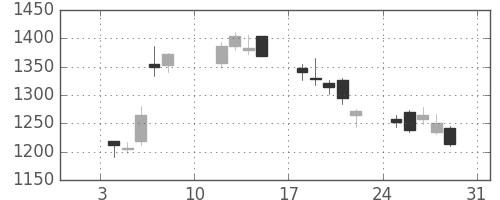 Ｔ＆Ｄの日足チャート(2021年1月)