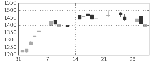 Ｔ＆Ｄの日足チャート(2021年2月)