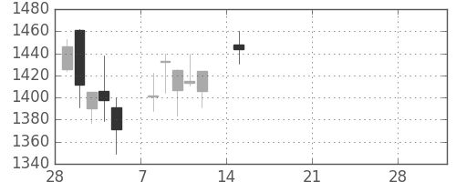 Ｔ＆Ｄの日足チャート(2021年3月)