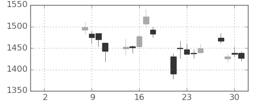 Ｔ＆Ｄの日足チャート(2021年6月)