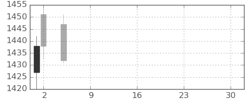 Ｔ＆Ｄの日足チャート(2021年7月)
