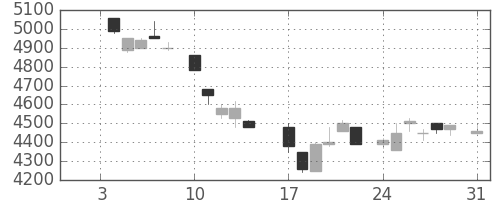 ＴＤＫの日足チャート(1983年1月)