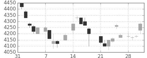 ＴＤＫの日足チャート(1983年2月)