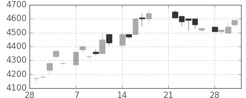 ＴＤＫの日足チャート(1983年3月)