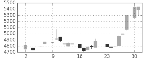 ＴＤＫの日足チャート(1983年5月)