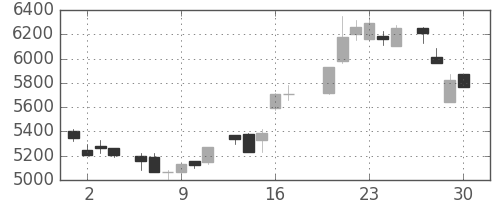 ＴＤＫの日足チャート(1983年6月)