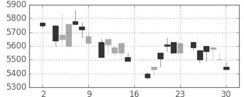 ＴＤＫの日足チャート(1983年7月)