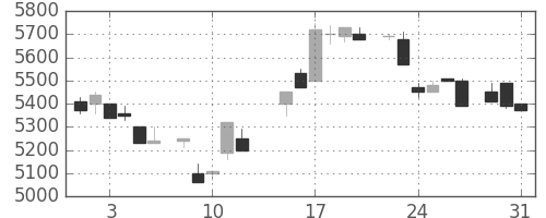 ＴＤＫの日足チャート(1983年8月)