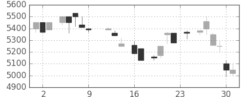 ＴＤＫの日足チャート(1983年9月)