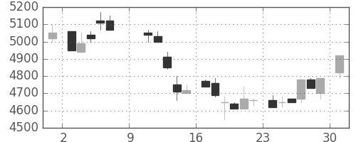 ＴＤＫの日足チャート(1983年10月)