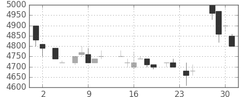 ＴＤＫの日足チャート(1983年11月)