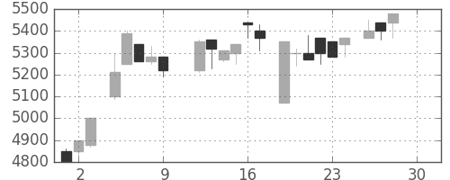 ＴＤＫの日足チャート(1983年12月)