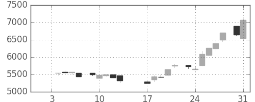 ＴＤＫの日足チャート(1984年1月)