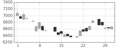 ＴＤＫの日足チャート(1984年2月)