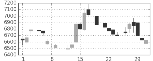ＴＤＫの日足チャート(1984年3月)