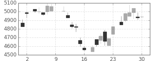 ＴＤＫの日足チャート(1984年6月)
