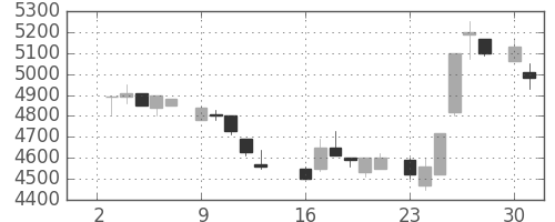 ＴＤＫの日足チャート(1984年7月)