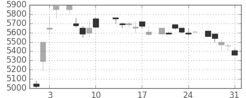 ＴＤＫの日足チャート(1984年8月)
