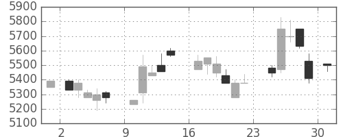 ＴＤＫの日足チャート(1984年9月)