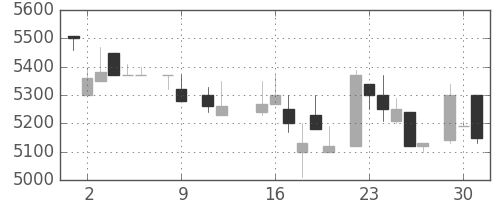 ＴＤＫの日足チャート(1984年10月)