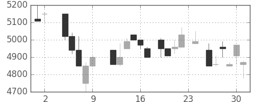 ＴＤＫの日足チャート(1984年11月)