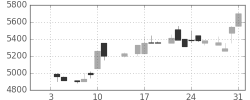 ＴＤＫの日足チャート(1985年1月)