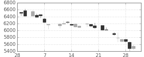 ＴＤＫの日足チャート(1985年3月)