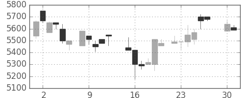 ＴＤＫの日足チャート(1985年4月)
