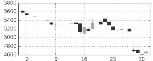 ＴＤＫの日足チャート(1985年5月)
